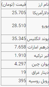دلار ۲۵ هزار و ۷۰۵ تومان است