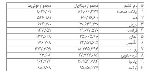 کرونا در جهان؛ شمار مبتلایان در آمریکا در ۸۴ میلیون نفر گذشت