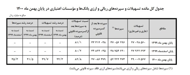 جدیدترین وضعیت وام و سپرده‌های بانکی