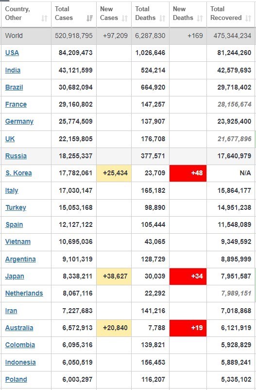 کرونا در جهان/ ابتلای بیش از ۴۰۲۰۰۰ نفر در ۲۴ ساعت گذشته + جدول تغییرات