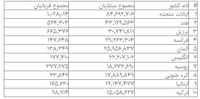 جدیدترین آمار مبتلایان و قربانیان کرونا در جهان