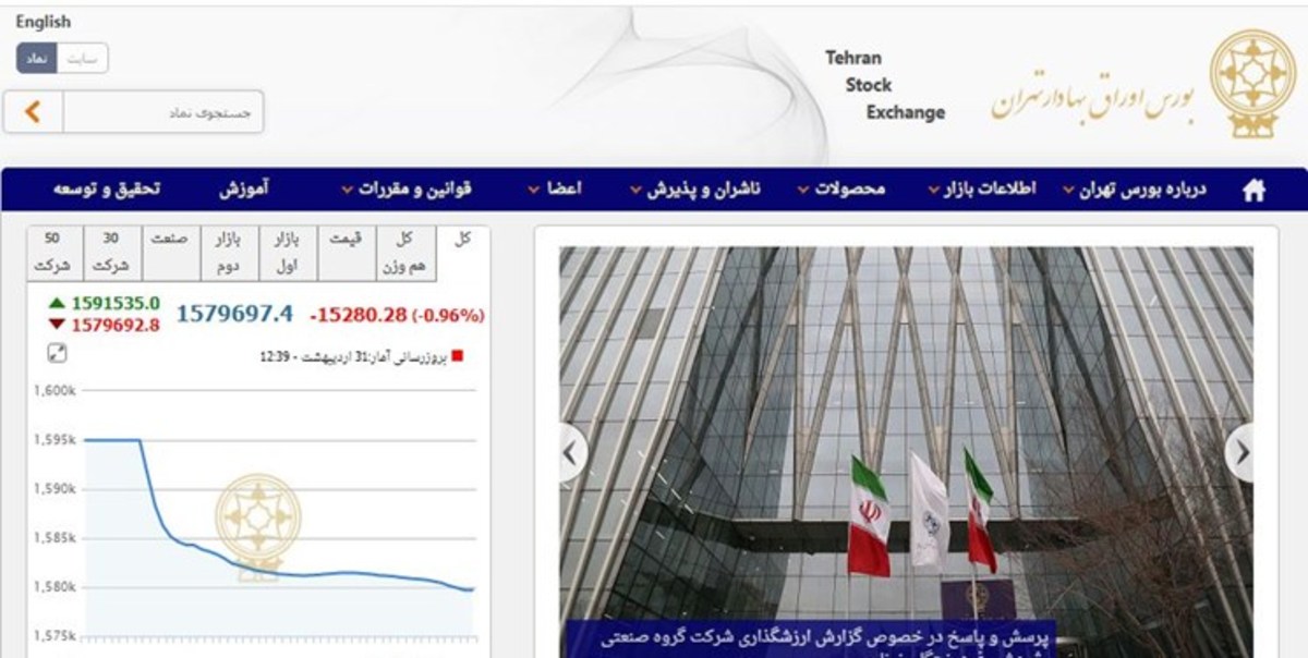 کاهش ۱۵ هزار و ۲۸۴ واحدی شاخص بورس تهران