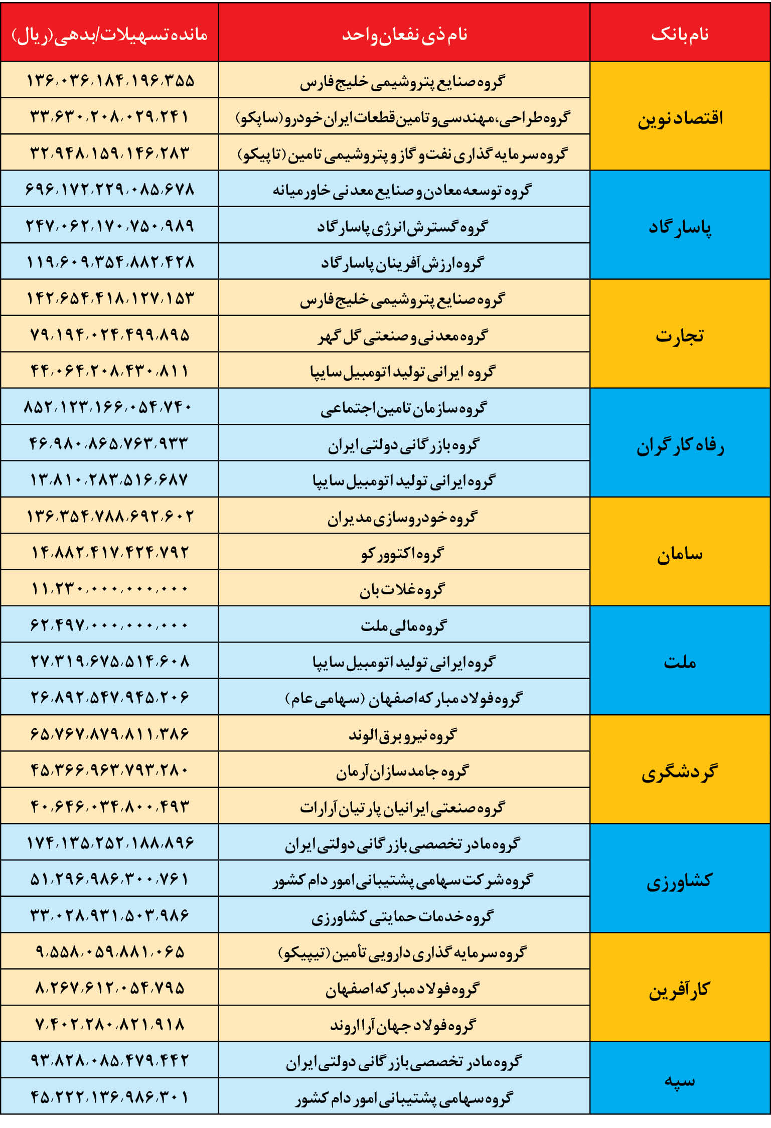 عجایب چندگانه در فهرست تسهیلات کلان بانک‌ها
