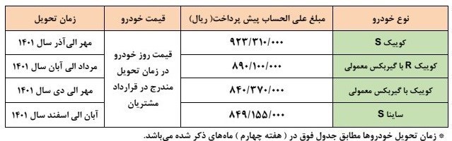 جزئیات طرح جدید پیش فروش محصولات سایپا اعلام شد
