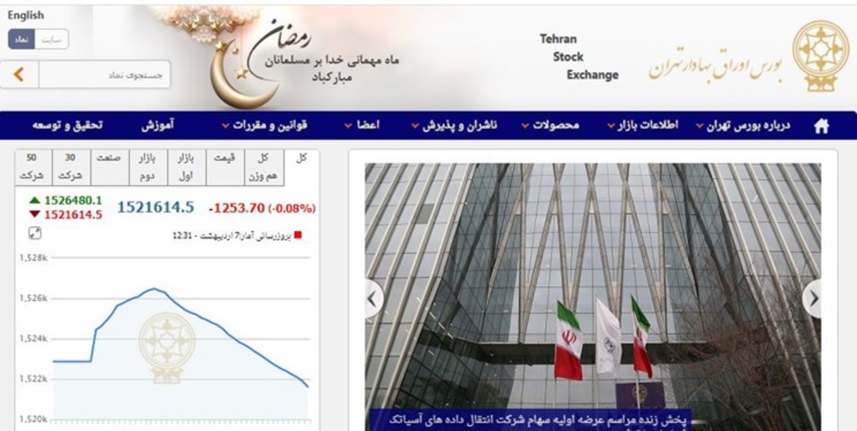 کاهش ۱۲۵۳ واحدی شاخص بورس تهران