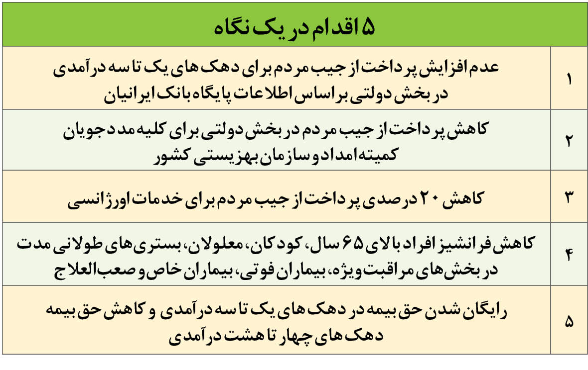 راهکار اضطراری دولت برای کاهش هزینه‌های درمانی مردم