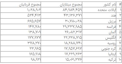 آمار به‌روز شده مبتلایان و فوتی‌ها در جدول جهانی کرونا