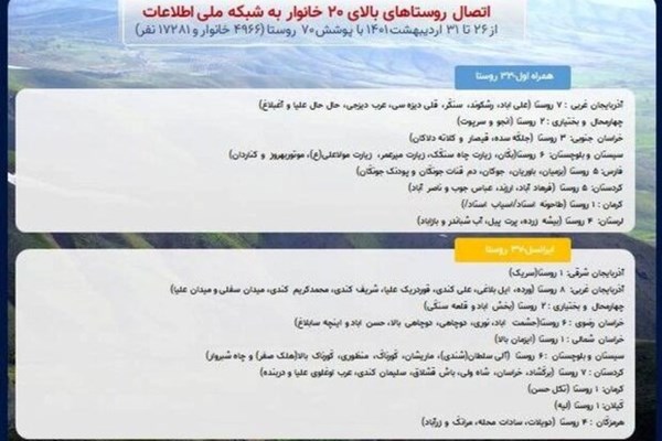 آمار دسترسی خانوار‌ها به ارتباطات پرسرعت اعلام شد