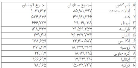 آمریکا و برزیل، صدرنشین جدول فوتی‌های کرونا در جهان