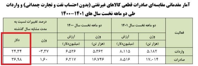 جزئیات آمار تجارت ۲ ماهه ۱۴۰۱ منتشر شد/ جهش ۳۰درصدی ارزش تجارت خارجی کشور