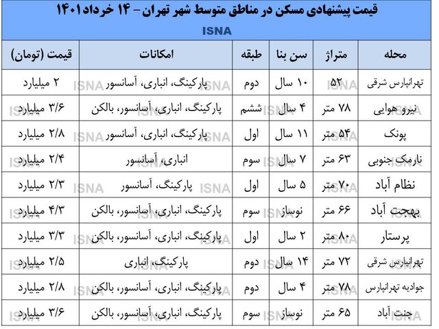 خانه در وسط تهران چند؟