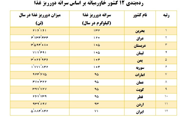 جاورمیانه شاهد کمترین دوریز غذا در ایران + جدول