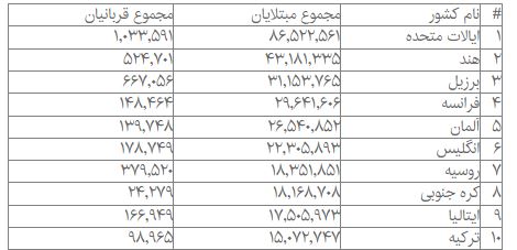 برزیل با بیش از ۶۶۰ هزار فوتی، دومین رکورددار مرگ‌ومیر کرونایی در جهان