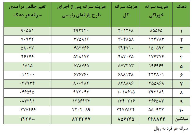 اقتصاددان برجسته ایرانی دانشگاه‌های آمریکا: طرح یارانه‌ای رئیسی نرخ فقر در ایران را نصف می‌کند