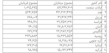 جدول جهانی کرونا؛ فرانسه و روسیه در صدر آمار ابتلا و فوتی در اروپا