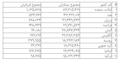 آمار جهانی کرونا؛ ثبت بیش از ۵۴۰ میلیون مبتلا تاکنون