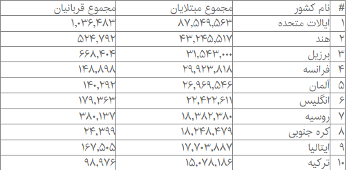 فوت بیش از ۶ میلیون بیمار کرونایی در جهان تاکنون