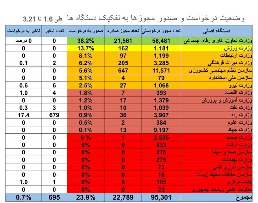 ثبت درخواست ۹۴ هزار مجوز کسب و کار در درگاه ملی مجوز‌ها از ابتدای سال