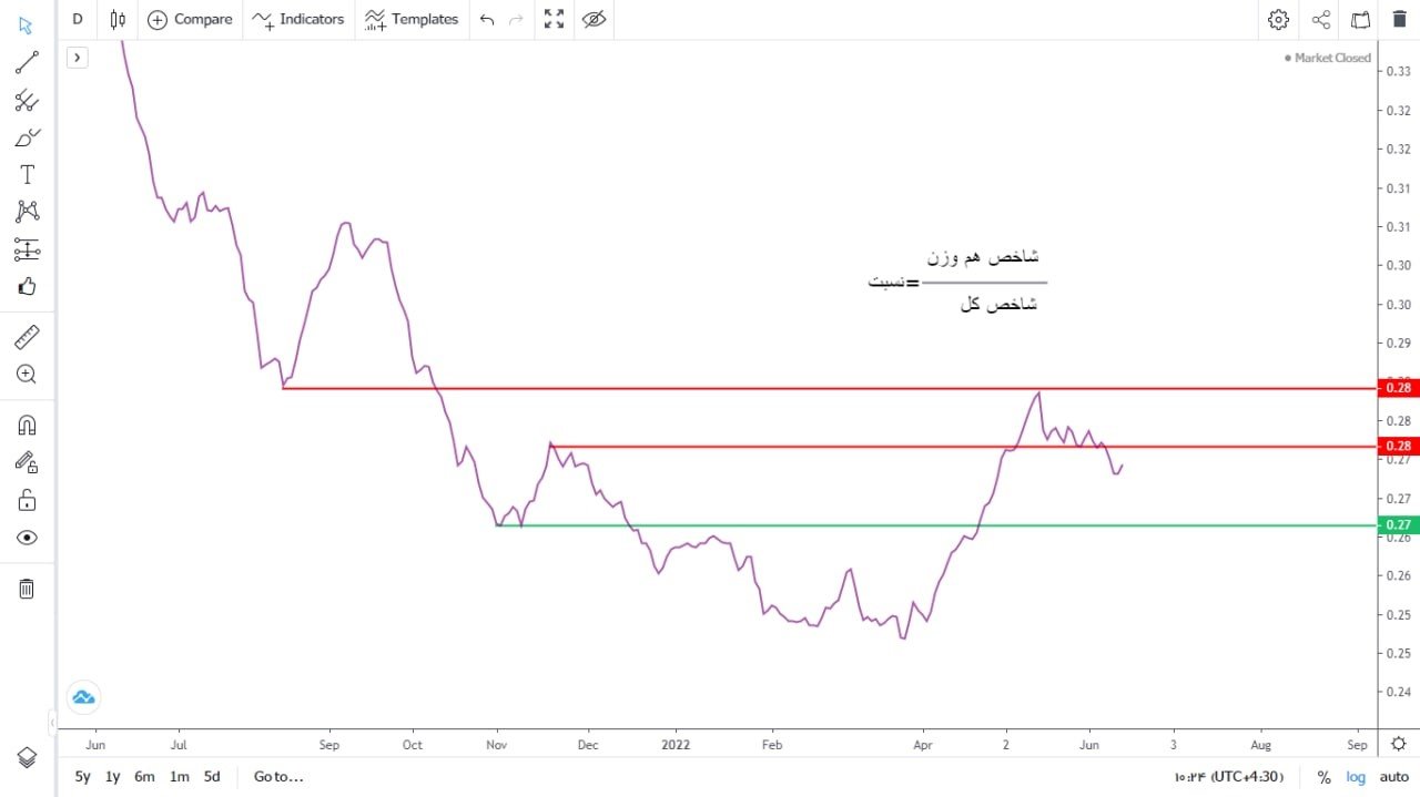 عوامل موثر روی بورس در هفته جاری؟ شاخص صعودی بازار سرمایه؟