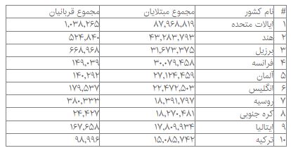 آمار جهانی کرونا؛ ثبت بیش از ۵۴۳ میلیون مبتلا تاکنون