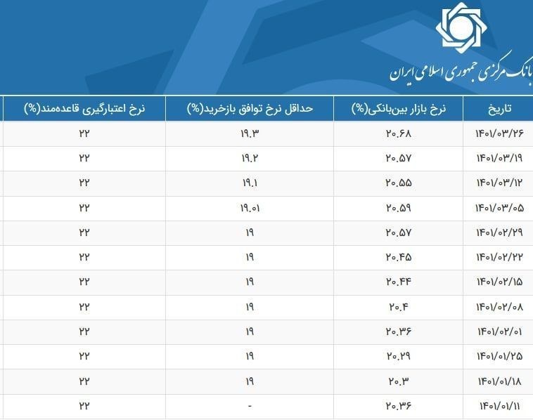 نرخ سود بین بانکی افزایش یافت+جدول