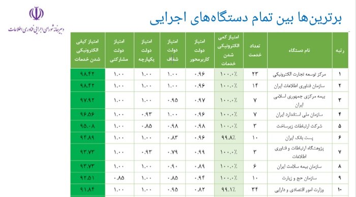 مرکز توسعه تجارت الکترونیکی دستگاه برتر در ارزیابی توسعه دولت الکترونیکی