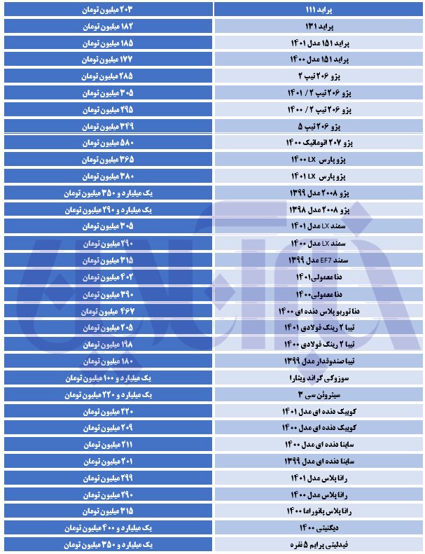 خودرویی که ۲۴ ساعته ۲۰۰ میلیون تومان گران شد / آخرین قیمت پراید، پژو، ساینا و تیبا