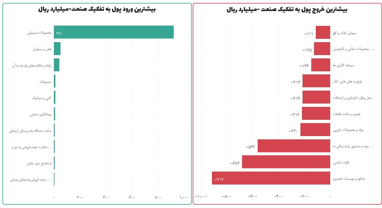 تلاش پالایشی‌ها برای بازگرداندن بورس/ کاهش ۵۴ درصدی خروج پول از بازار سهام