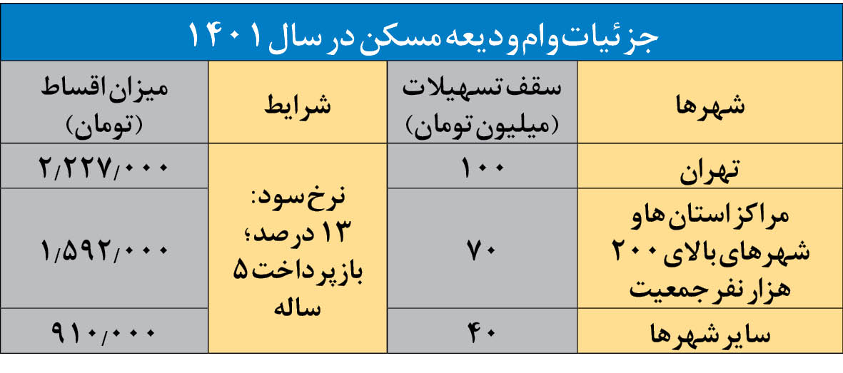 وام ودیعه مسکن و ناکامی سال‌های قبل + وعده جدید و جزئیات وام امسال