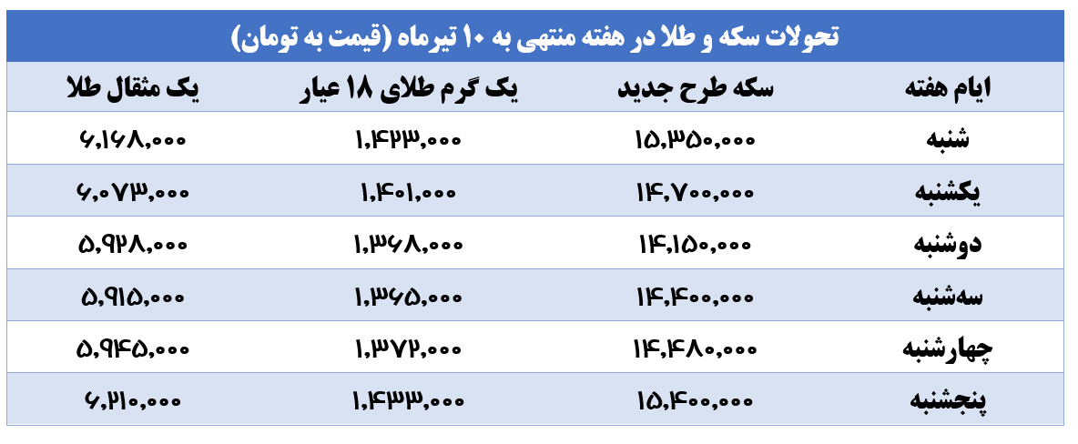 نوسانات قیمت سکه و طلا در هفته‌ای که گذشت