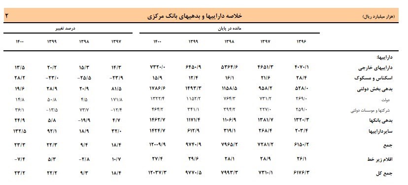 بدهی دولت به بانک مرکزی چقدر است؟ +جدول