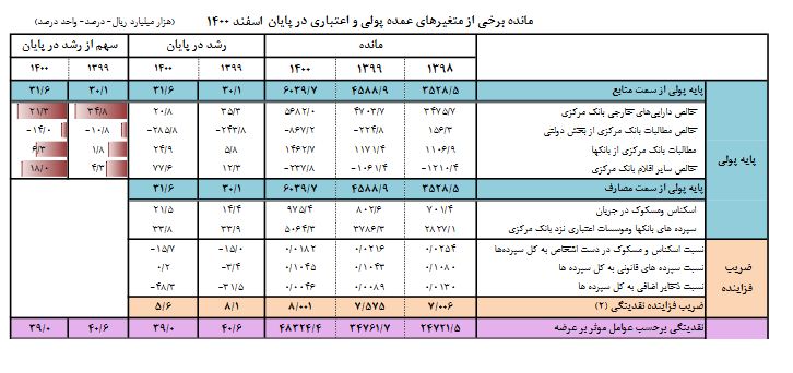 حجم نقدینگی به ۴۸۳۲ هزار میلیارد تومان رسید