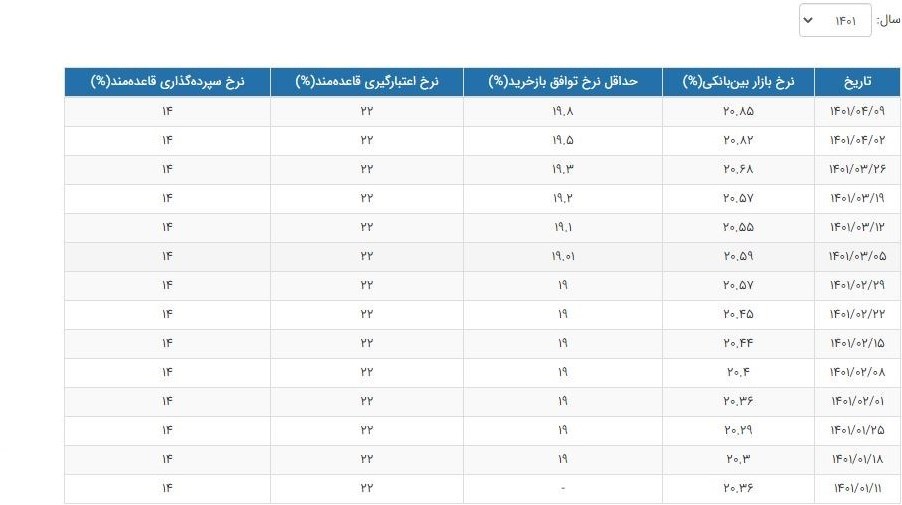 نرخ سود بین بانکی رکورد ۶ ماه اخیر را زد