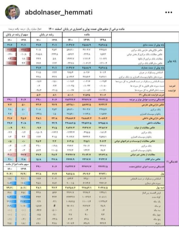همتی: تامین مالی دولت از طریق استقراض غیرمستقیم