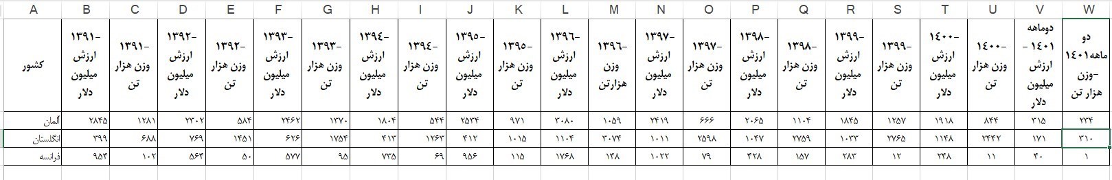 رشد ۱۸ درصدی تجارت ایران با همسایگان در فصل بهار+جدول
