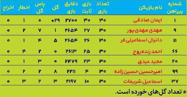 از ۴۸۵ بازیکن، فقط ۷ بازیکن فیکس بودند! از ۴۸۵ بازیکن، فقط ۷ بازیکن فیکس بودند!