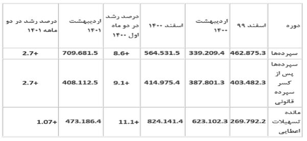 رشد خلق پول بانک‌ها یک دهم شد + جدول