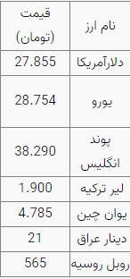 دلار ۲۷ هزار و ۸۵۵ تومان است
