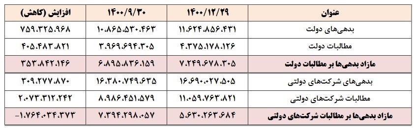 آخرین جزئیات از حساب و کتاب دولت و شرکت‌های دولتی/ مطالبات دولت ۴۳۷ هزار میلیارد تومان شد