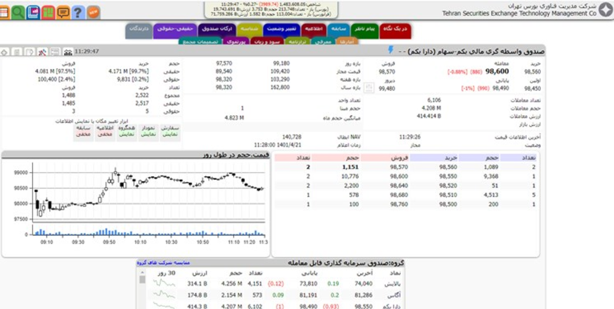 دارا یکم بعد از دو سال منفی شد