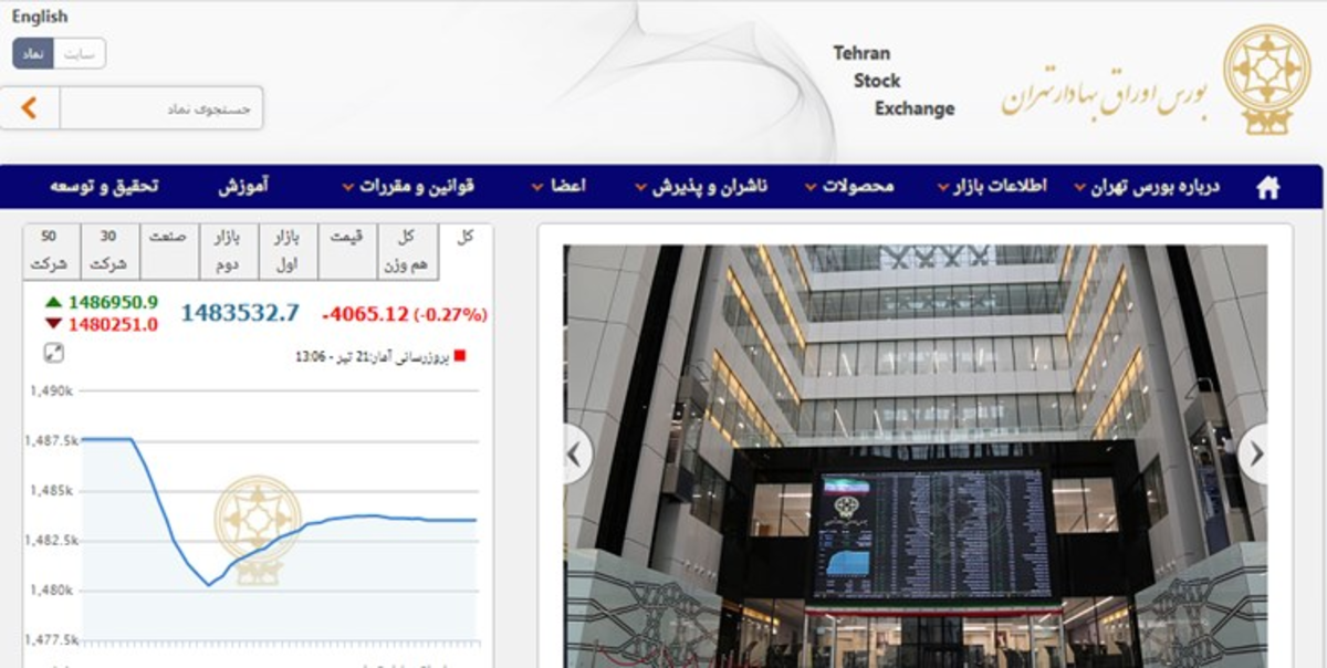 شاخص بورس تهران ۴۰۶۵ واحد افت کرد