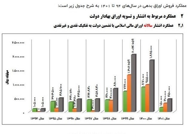 ۵۰ هزار میلیارد تومان بدهی دولت قبل در ۴ ماه نخست امسال تسویه شد + نمودار