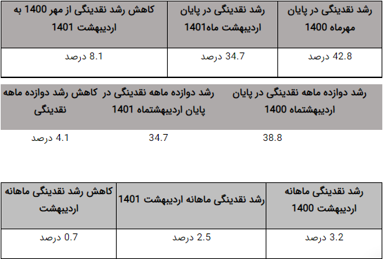 خاموش کردن موتور نقدینگی از مسیر انضباط پولی