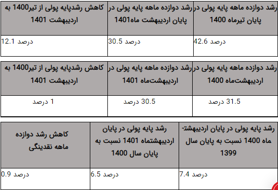 خاموش کردن موتور نقدینگی از مسیر انضباط پولی