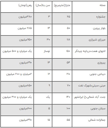 خانه‌های اشتراکی نتیجه افزایش اجاره ها + قیمت رهن و اجاره در مناطق مختلف تهران