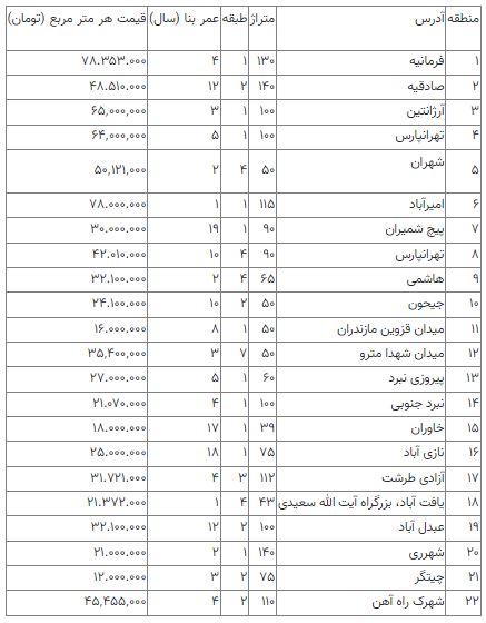 آپارتمان در مناطق ۲۲ گانه تهران چقدر خرید و فروش می‌شود + جزئیات