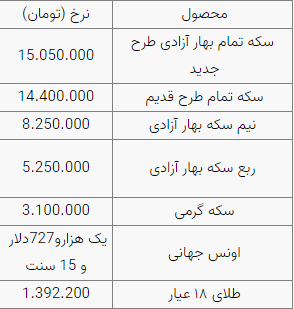 نرخ سکه ۱۵میلیون و ۵۰ هزار تومان شد
