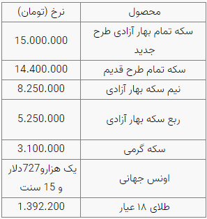 سکه ۱۵میلیون تومان شد