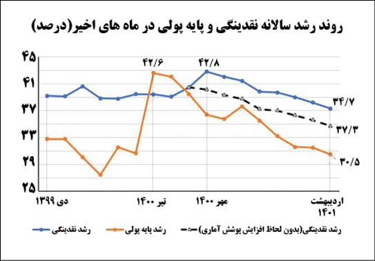 راستی آزمایی اظهارات رئیسی درباره روند نزولی نقدینگی