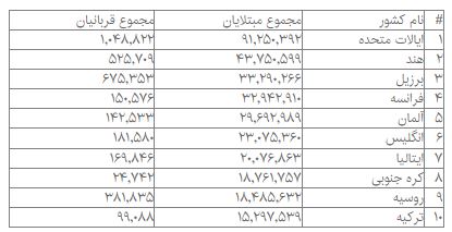 جدیدترین آمار مبتلایان و قربانیان کرونا در جهان
